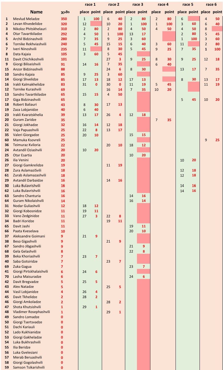 slalom man standings
